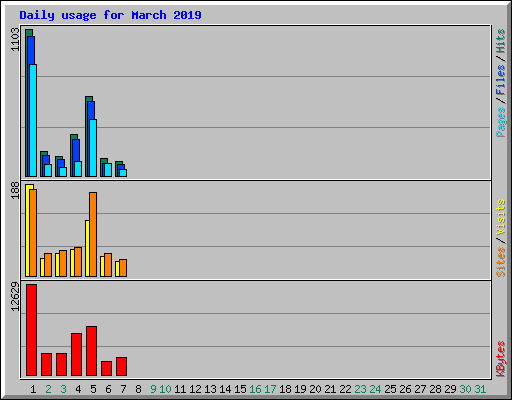 Daily usage for March 2019