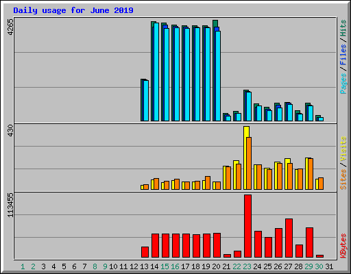 Daily usage for June 2019