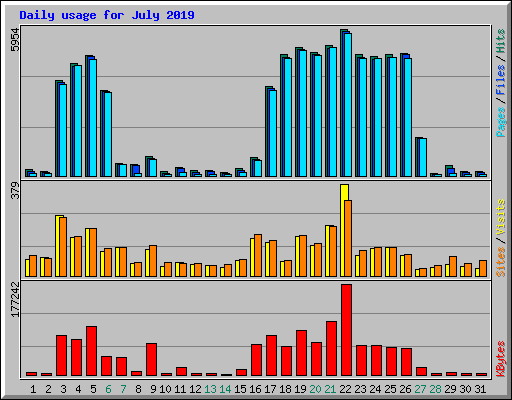 Daily usage for July 2019