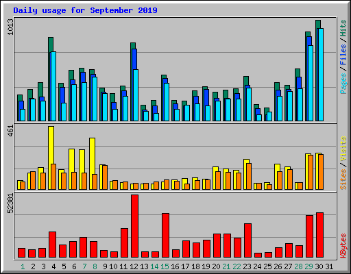 Daily usage for September 2019