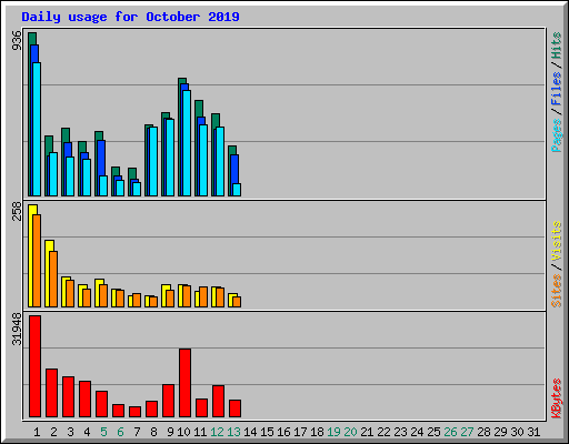 Daily usage for October 2019