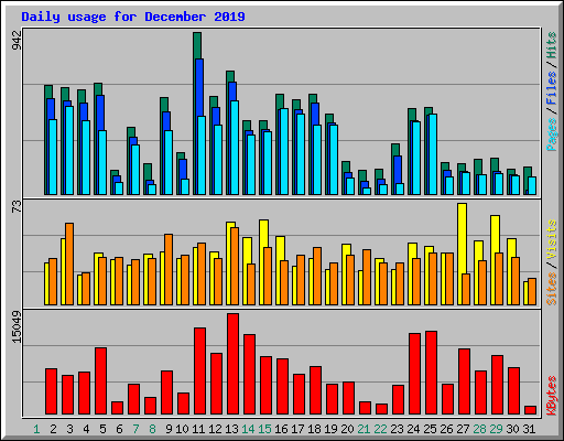 Daily usage for December 2019