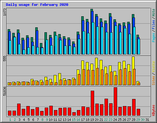 Daily usage for February 2020