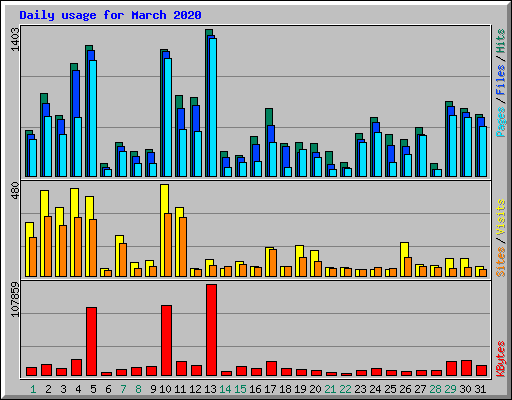 Daily usage for March 2020