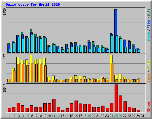 Daily usage for April 2020