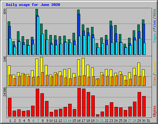 Daily usage for June 2020