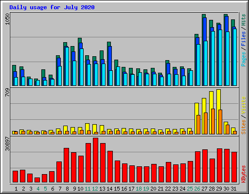 Daily usage for July 2020