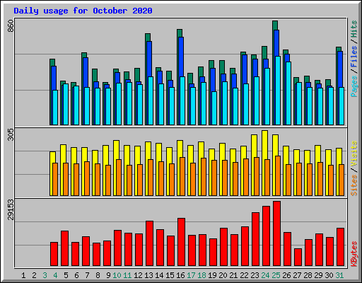 Daily usage for October 2020