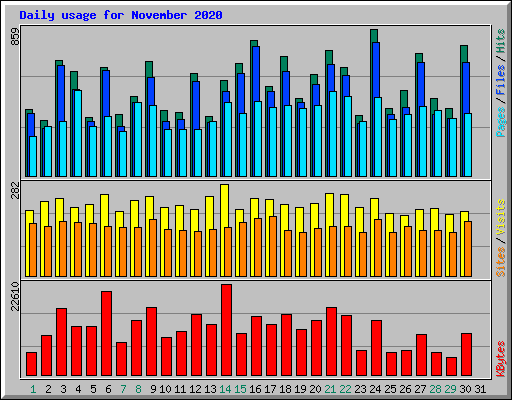 Daily usage for November 2020