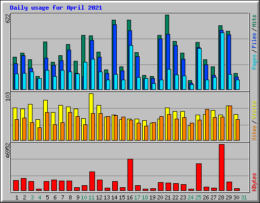 Daily usage for April 2021