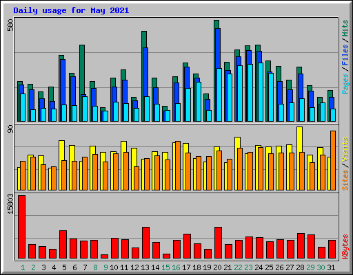 Daily usage for May 2021