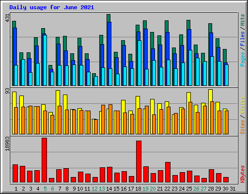 Daily usage for June 2021