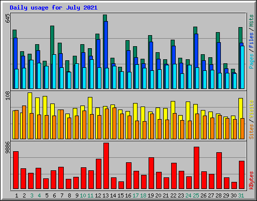 Daily usage for July 2021