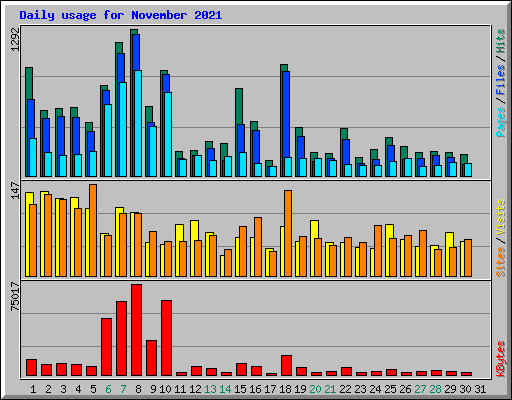 Daily usage for November 2021