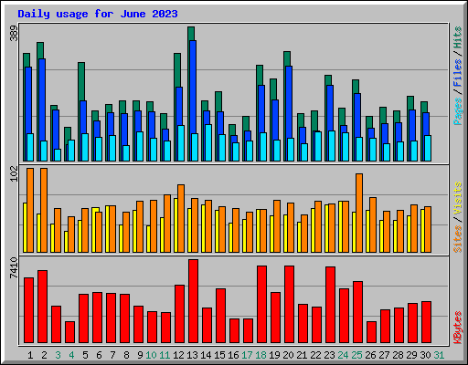 Daily usage for June 2023