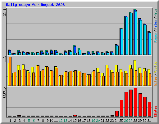 Daily usage for August 2023