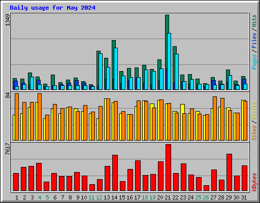 Daily usage for May 2024