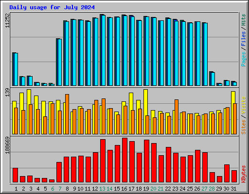 Daily usage for July 2024