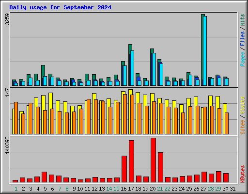 Daily usage for September 2024