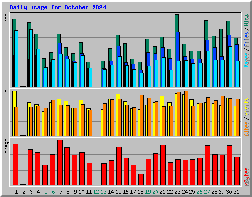 Daily usage for October 2024