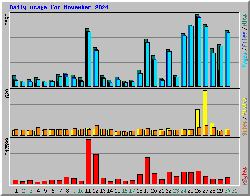 Daily usage for November 2024