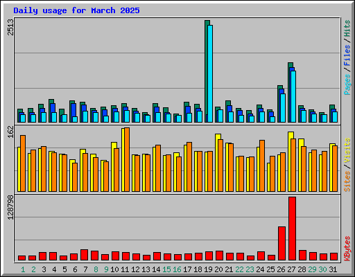 Daily usage for March 2025