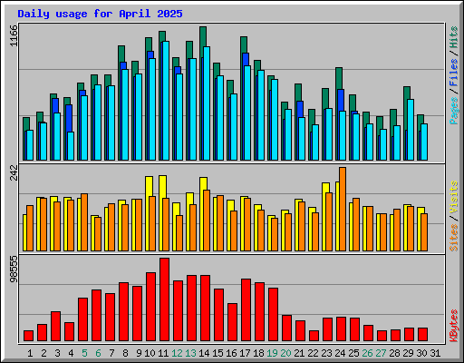 Daily usage for April 2025