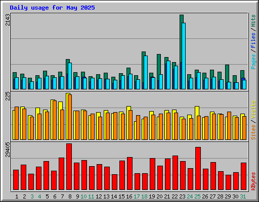 Daily usage for May 2025