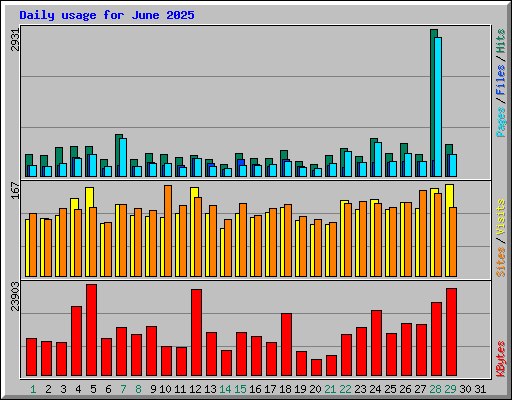Daily usage for June 2025