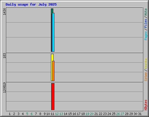 Daily usage for July 2025