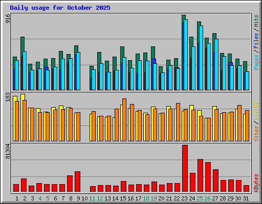Daily usage for October 2025