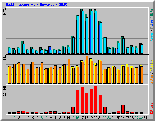 Daily usage for November 2025