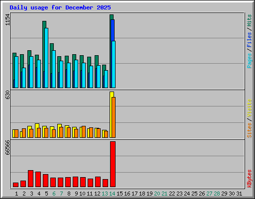 Daily usage for December 2025