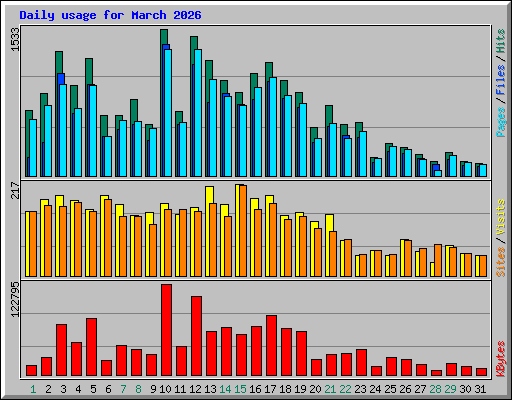 Daily usage for March 2026
