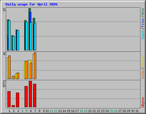 Daily usage for April 2026
