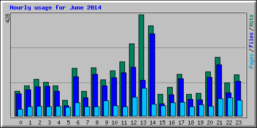 Hourly usage for June 2014