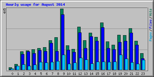 Hourly usage for August 2014