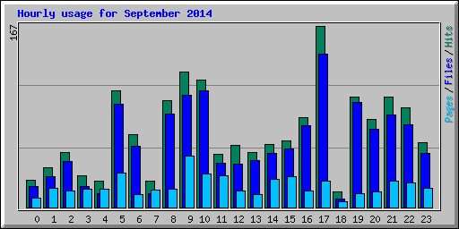 Hourly usage for September 2014