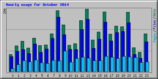 Hourly usage for October 2014