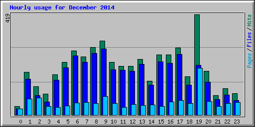 Hourly usage for December 2014