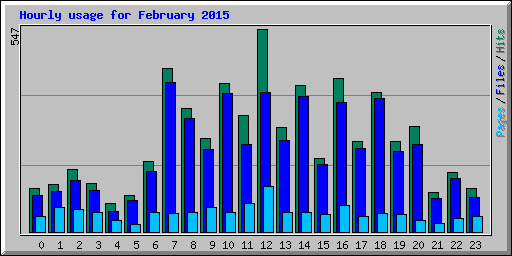 Hourly usage for February 2015