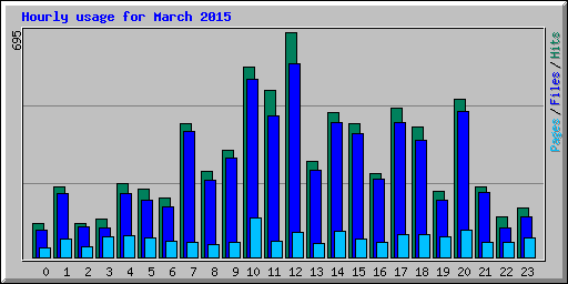 Hourly usage for March 2015