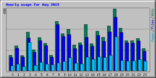Hourly usage for May 2015