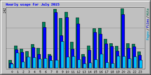 Hourly usage for July 2015