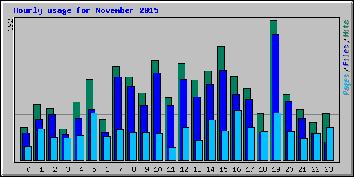 Hourly usage for November 2015