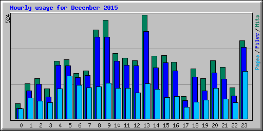 Hourly usage for December 2015