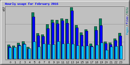 Hourly usage for February 2016