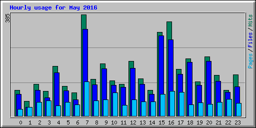 Hourly usage for May 2016
