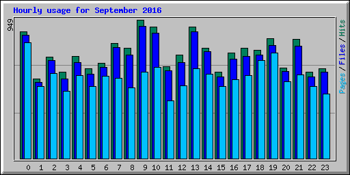 Hourly usage for September 2016