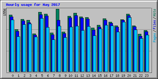 Hourly usage for May 2017